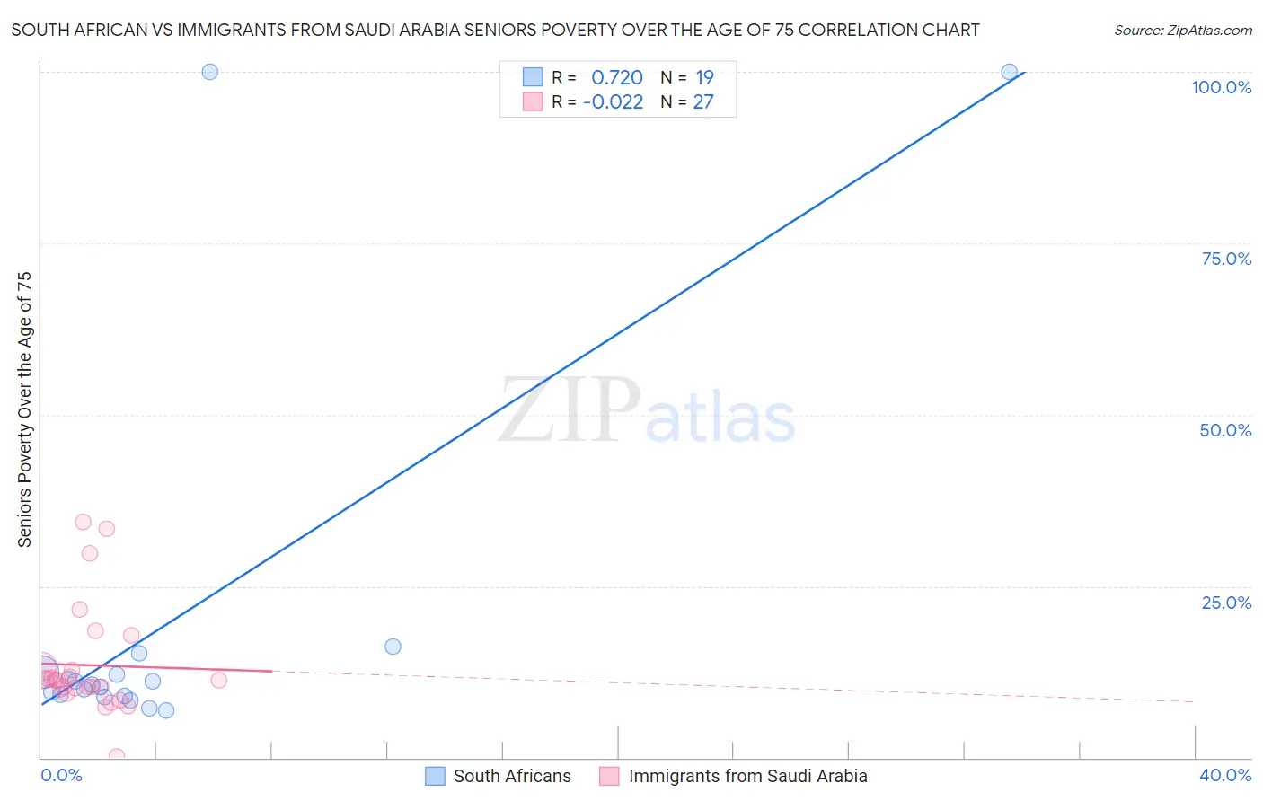 South African vs Immigrants from Saudi Arabia Seniors Poverty Over the Age of 75