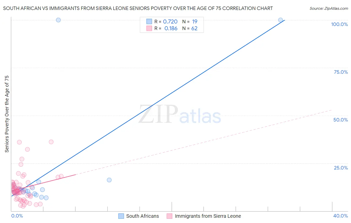 South African vs Immigrants from Sierra Leone Seniors Poverty Over the Age of 75