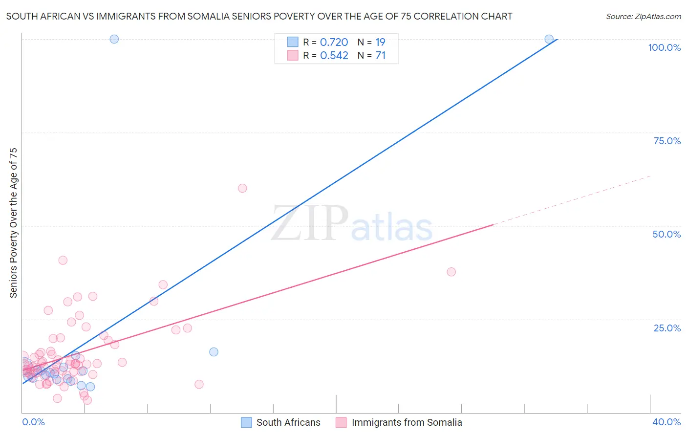 South African vs Immigrants from Somalia Seniors Poverty Over the Age of 75