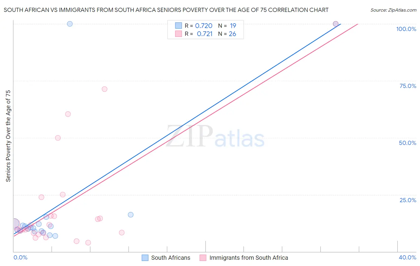 South African vs Immigrants from South Africa Seniors Poverty Over the Age of 75