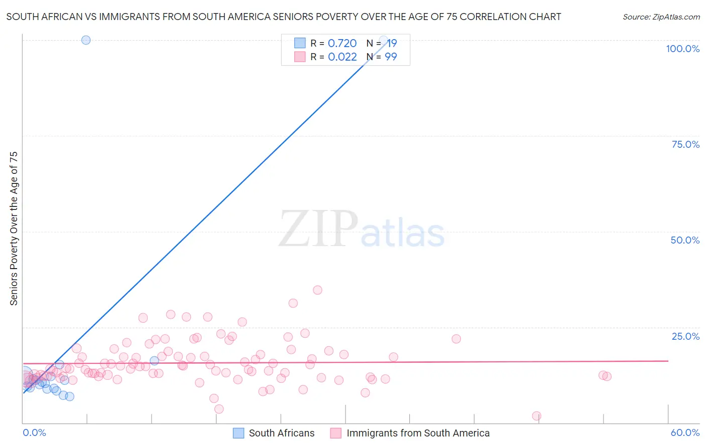 South African vs Immigrants from South America Seniors Poverty Over the Age of 75