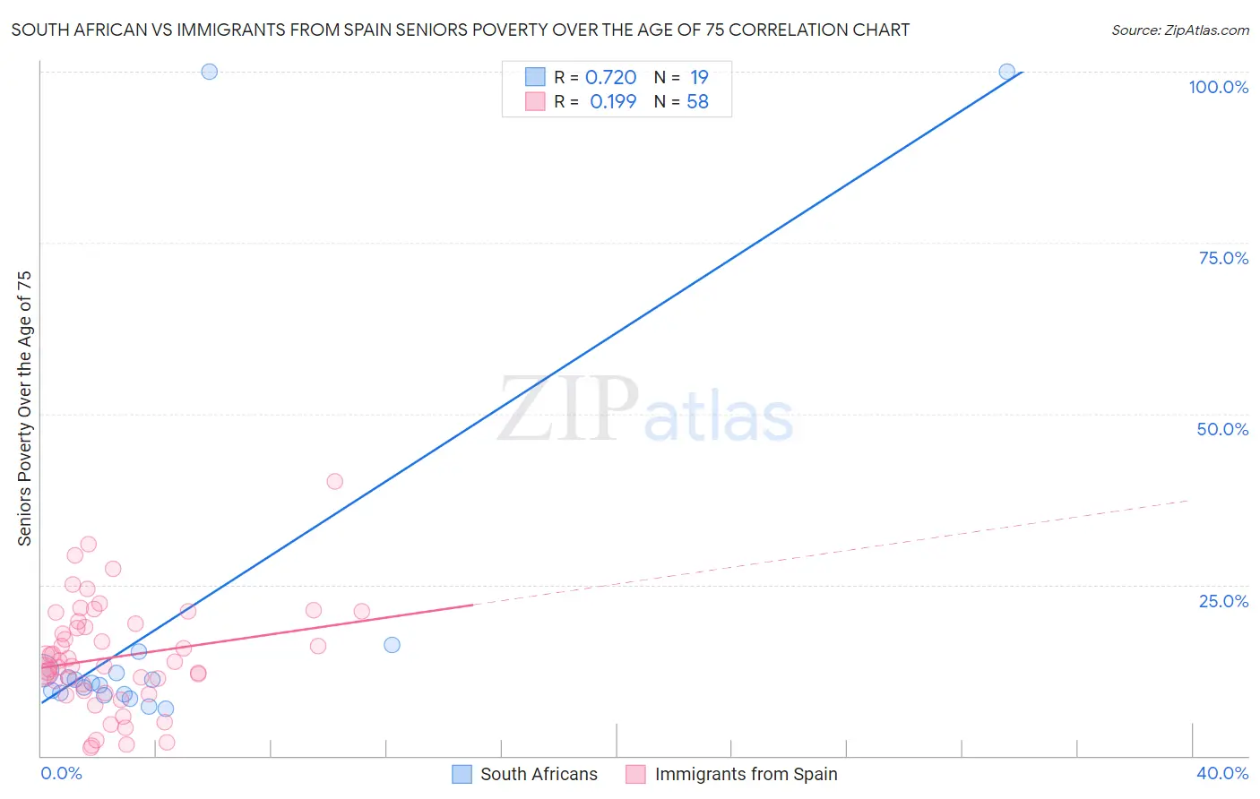 South African vs Immigrants from Spain Seniors Poverty Over the Age of 75