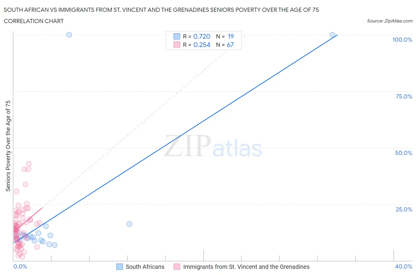 South African vs Immigrants from St. Vincent and the Grenadines Seniors Poverty Over the Age of 75