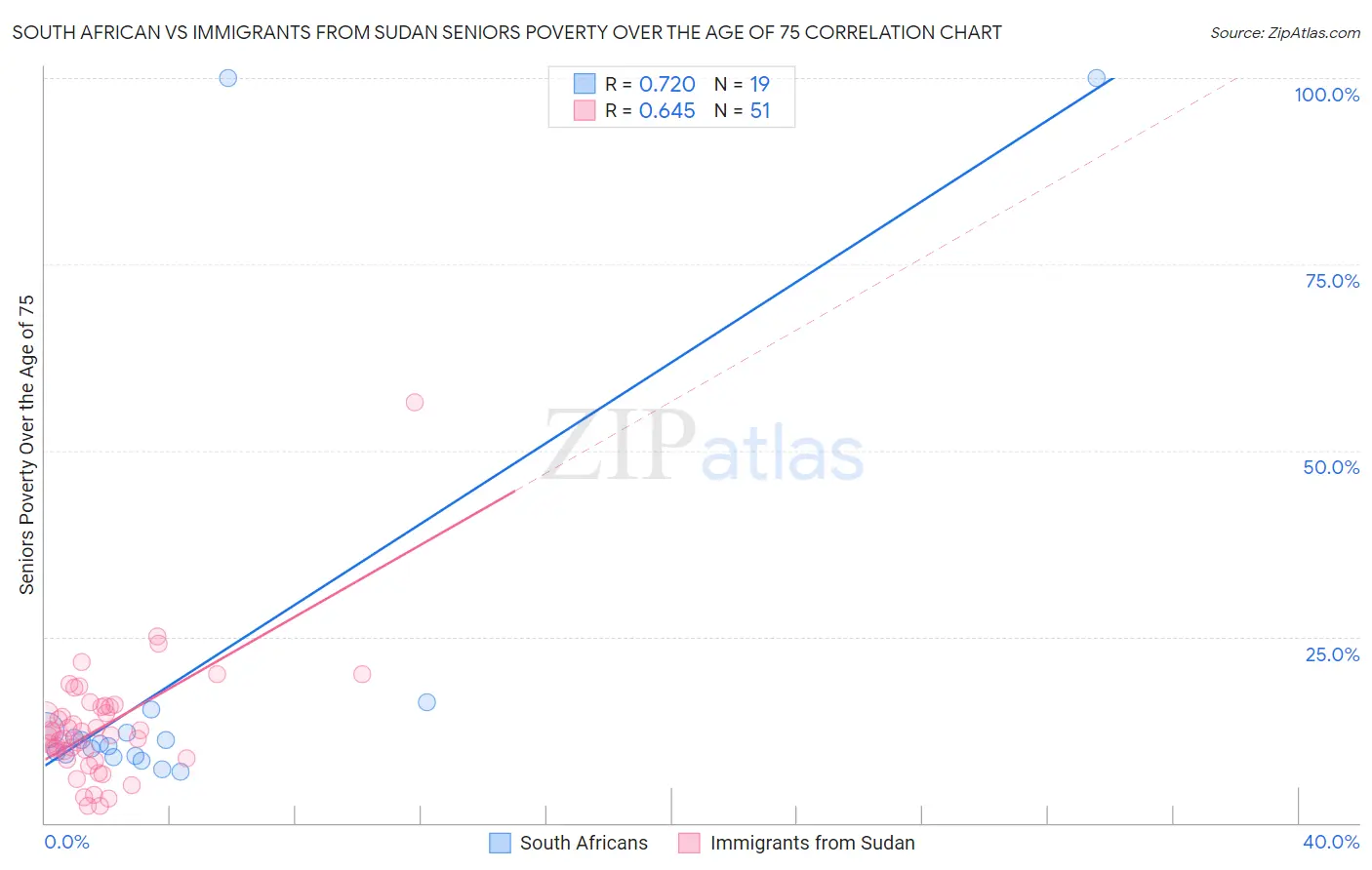 South African vs Immigrants from Sudan Seniors Poverty Over the Age of 75