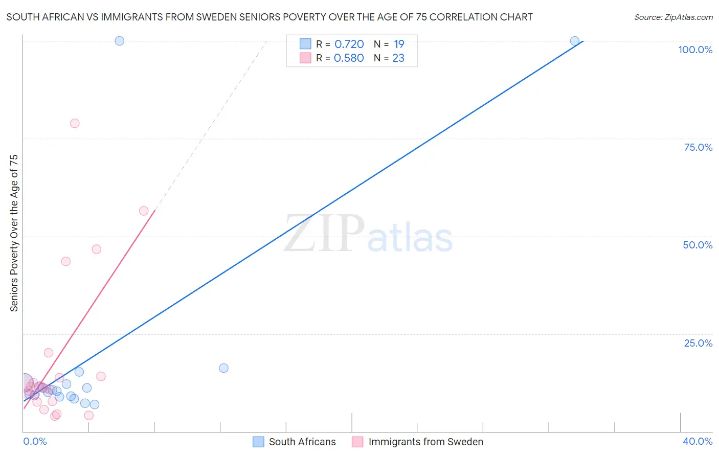 South African vs Immigrants from Sweden Seniors Poverty Over the Age of 75