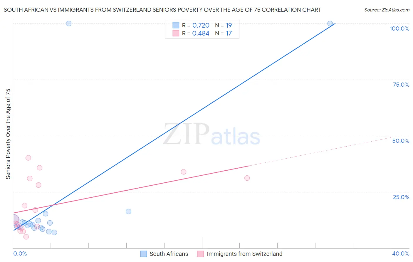 South African vs Immigrants from Switzerland Seniors Poverty Over the Age of 75