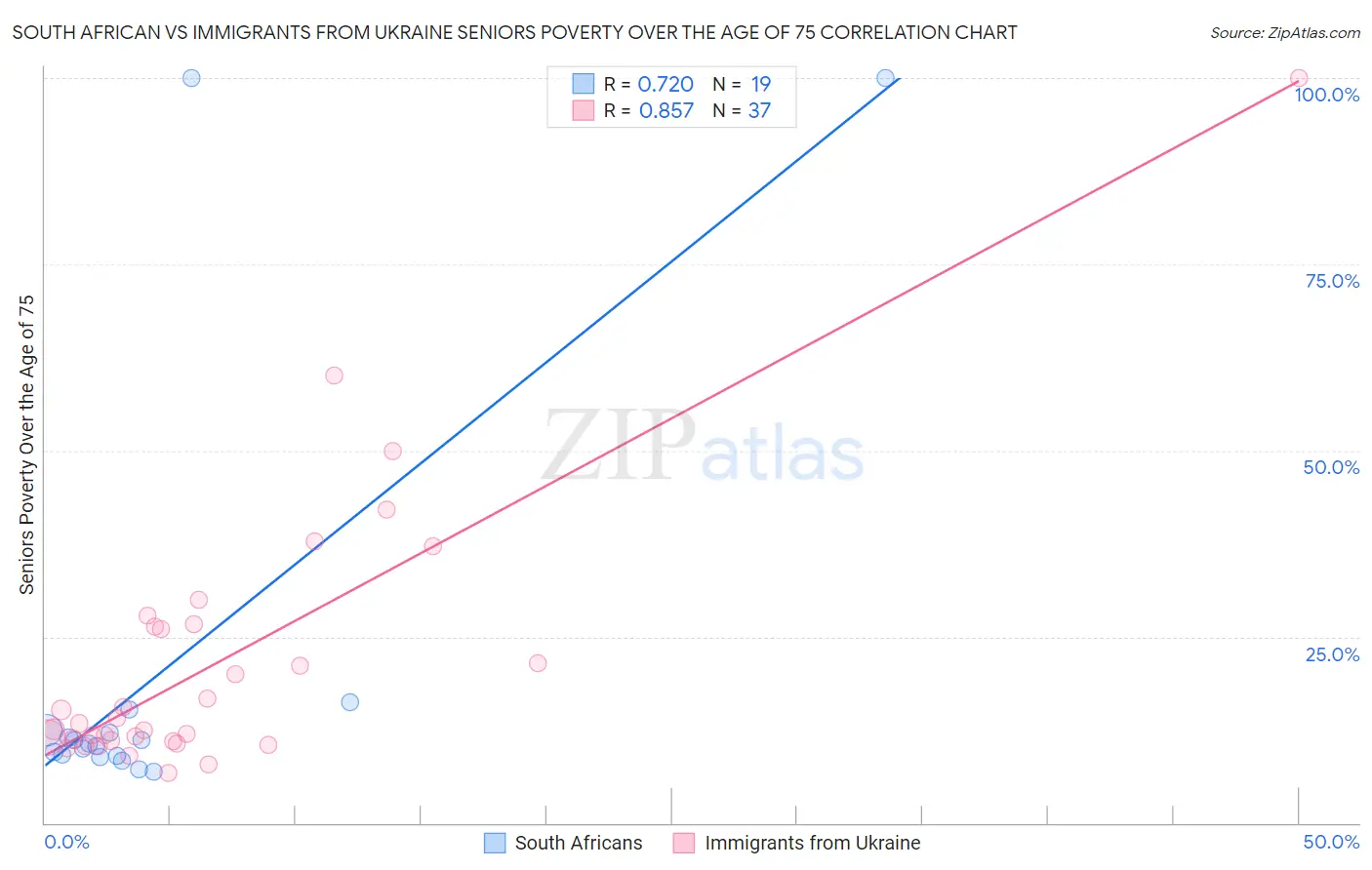 South African vs Immigrants from Ukraine Seniors Poverty Over the Age of 75