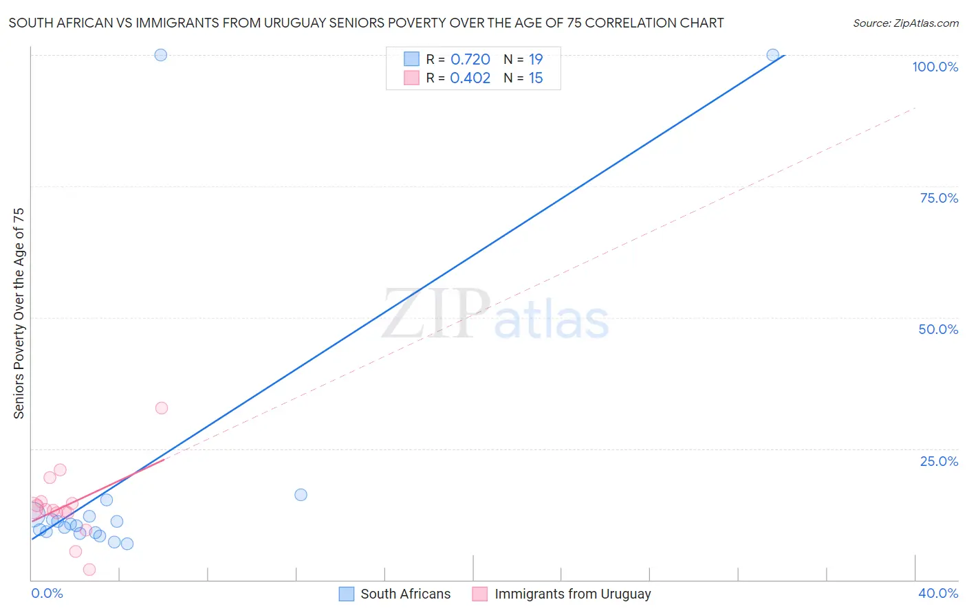 South African vs Immigrants from Uruguay Seniors Poverty Over the Age of 75