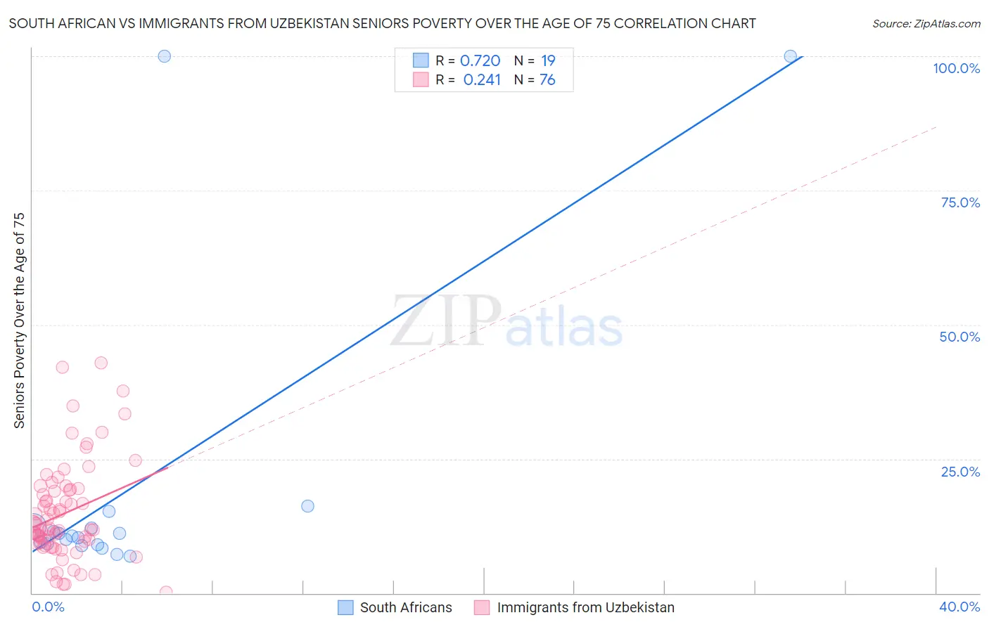 South African vs Immigrants from Uzbekistan Seniors Poverty Over the Age of 75