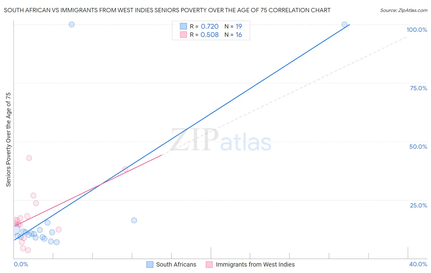 South African vs Immigrants from West Indies Seniors Poverty Over the Age of 75