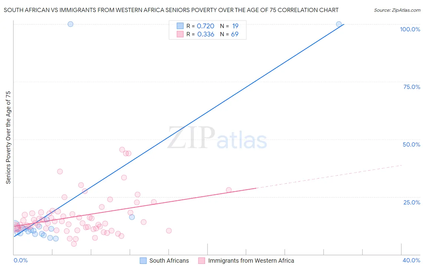 South African vs Immigrants from Western Africa Seniors Poverty Over the Age of 75