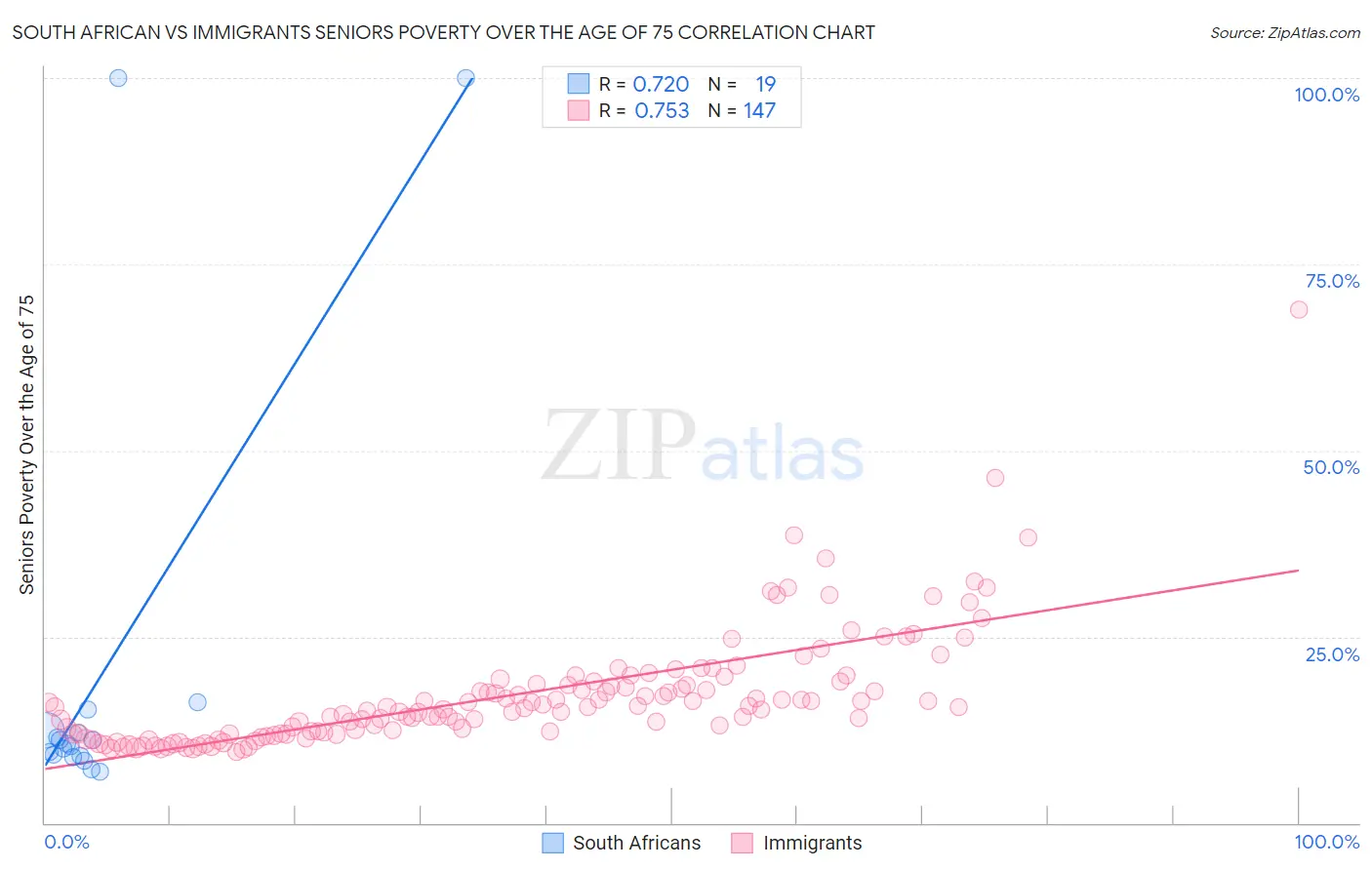 South African vs Immigrants Seniors Poverty Over the Age of 75