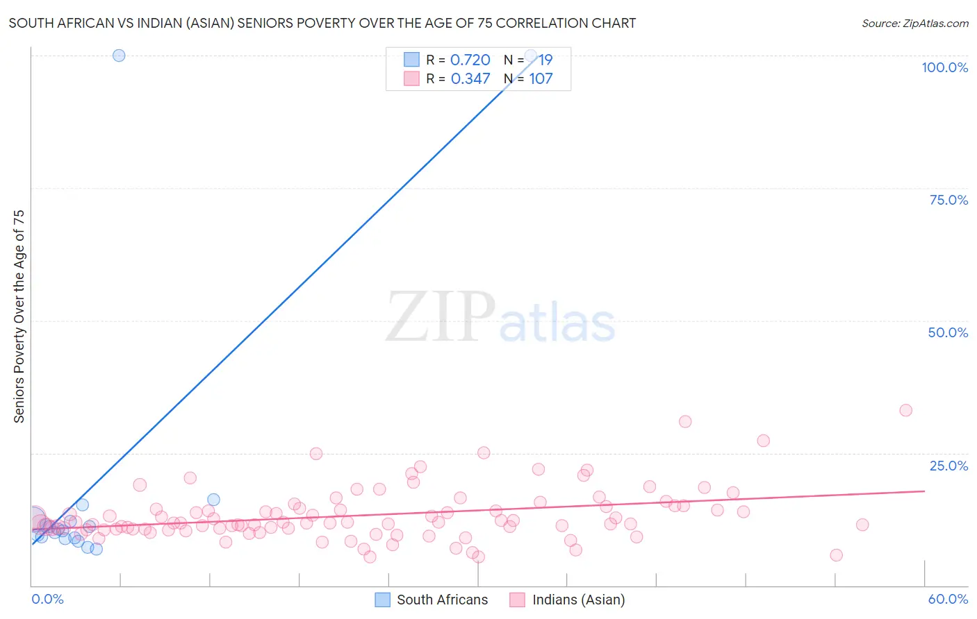 South African vs Indian (Asian) Seniors Poverty Over the Age of 75