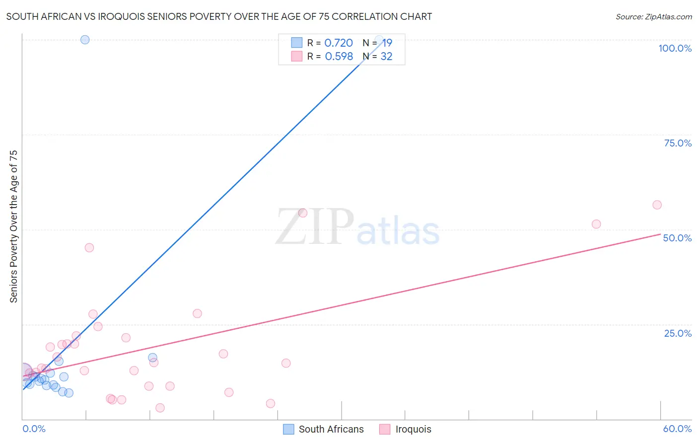 South African vs Iroquois Seniors Poverty Over the Age of 75