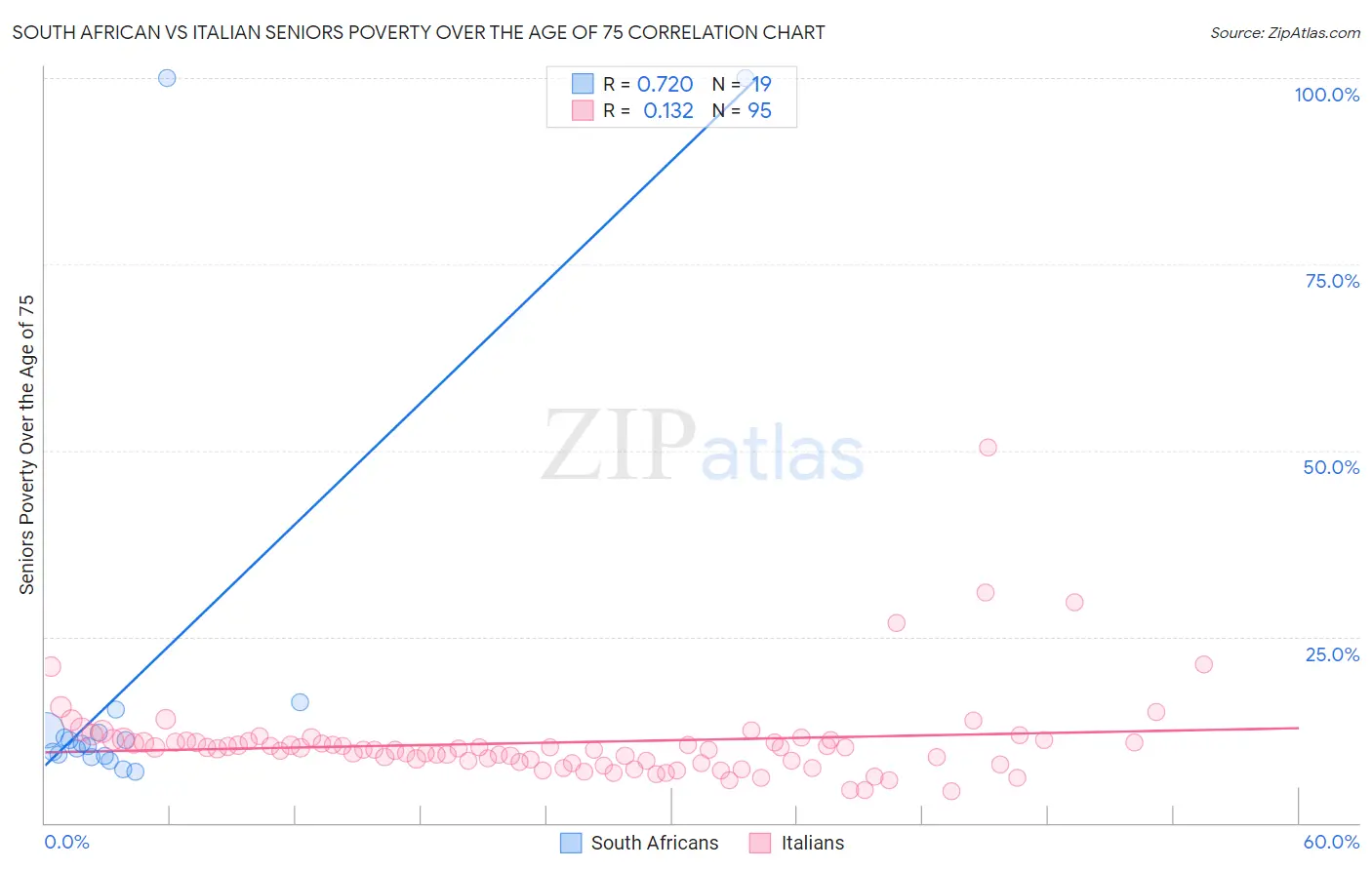 South African vs Italian Seniors Poverty Over the Age of 75