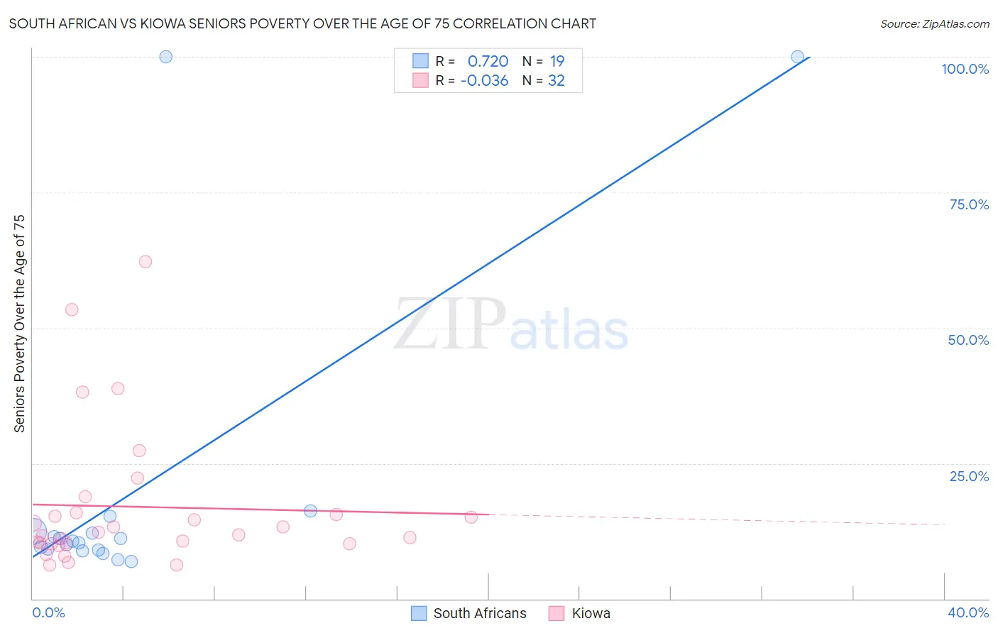 South African vs Kiowa Seniors Poverty Over the Age of 75