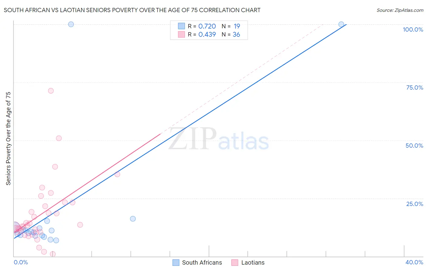 South African vs Laotian Seniors Poverty Over the Age of 75