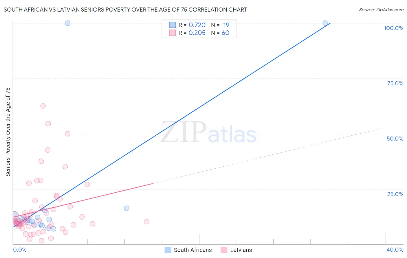 South African vs Latvian Seniors Poverty Over the Age of 75