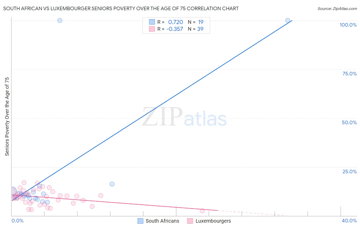 South African vs Luxembourger Seniors Poverty Over the Age of 75