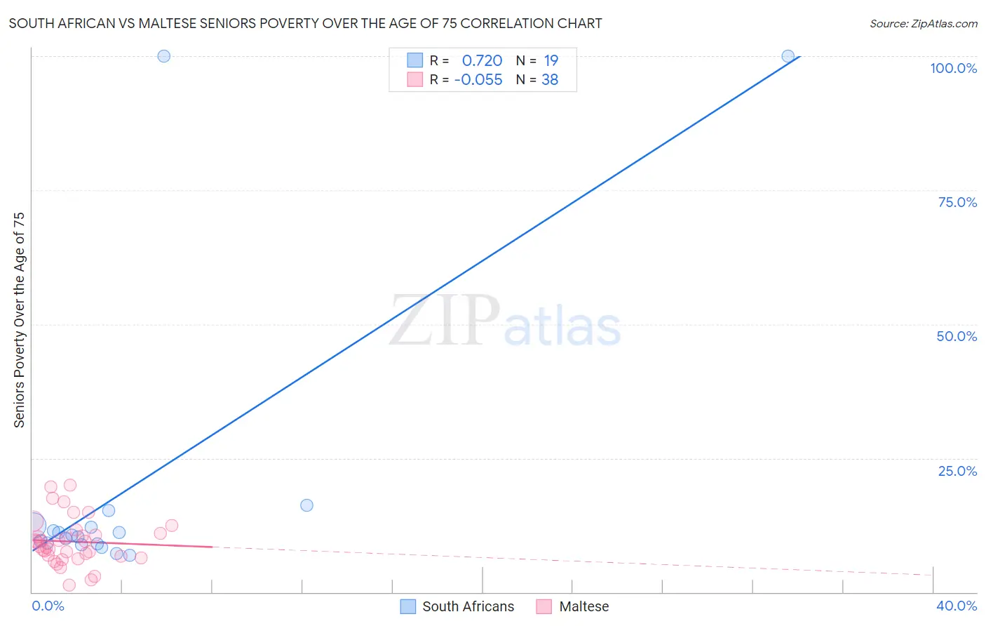 South African vs Maltese Seniors Poverty Over the Age of 75