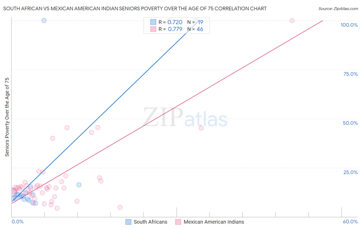 South African vs Mexican American Indian Seniors Poverty Over the Age of 75