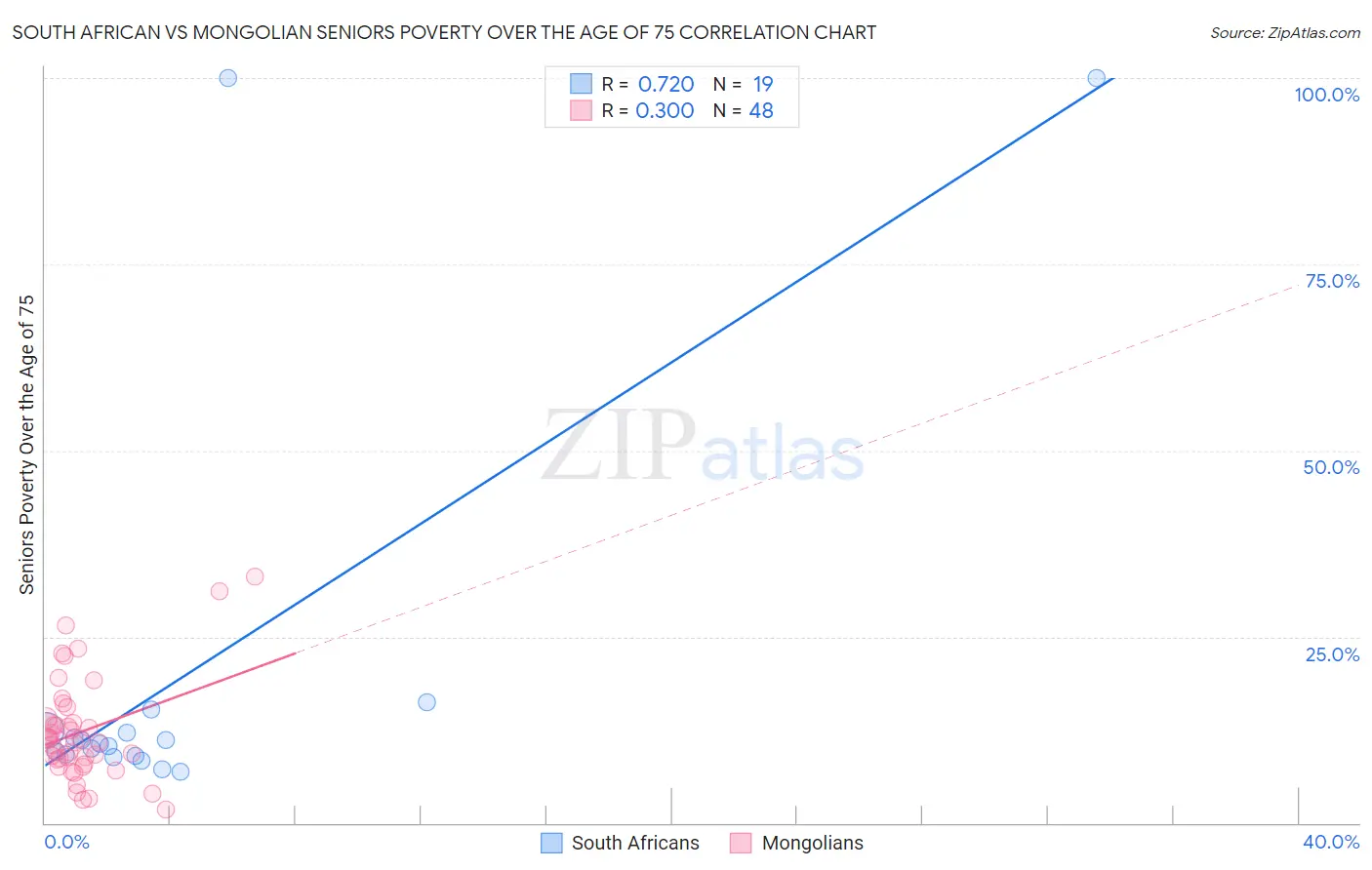 South African vs Mongolian Seniors Poverty Over the Age of 75
