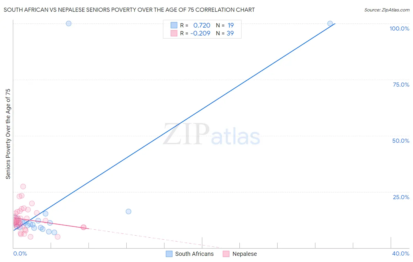 South African vs Nepalese Seniors Poverty Over the Age of 75