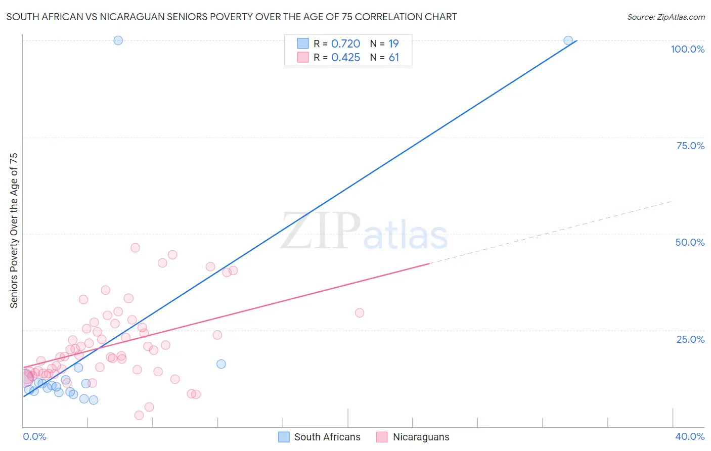 South African vs Nicaraguan Seniors Poverty Over the Age of 75