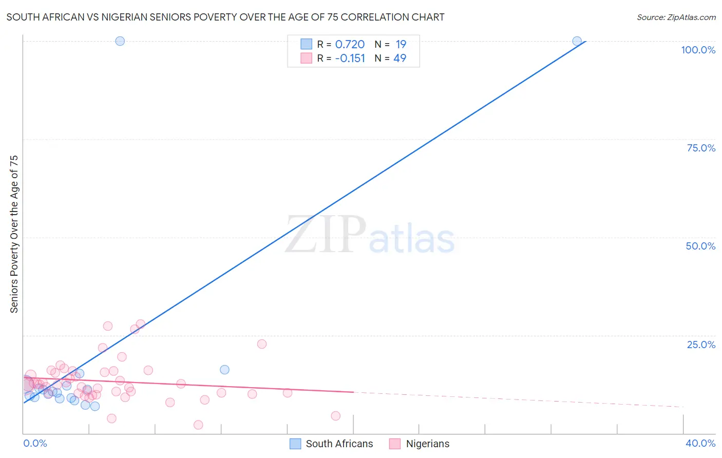 South African vs Nigerian Seniors Poverty Over the Age of 75
