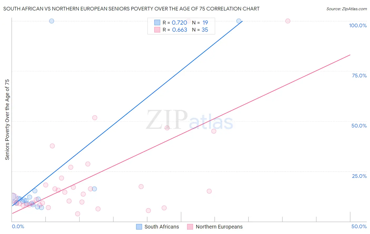 South African vs Northern European Seniors Poverty Over the Age of 75