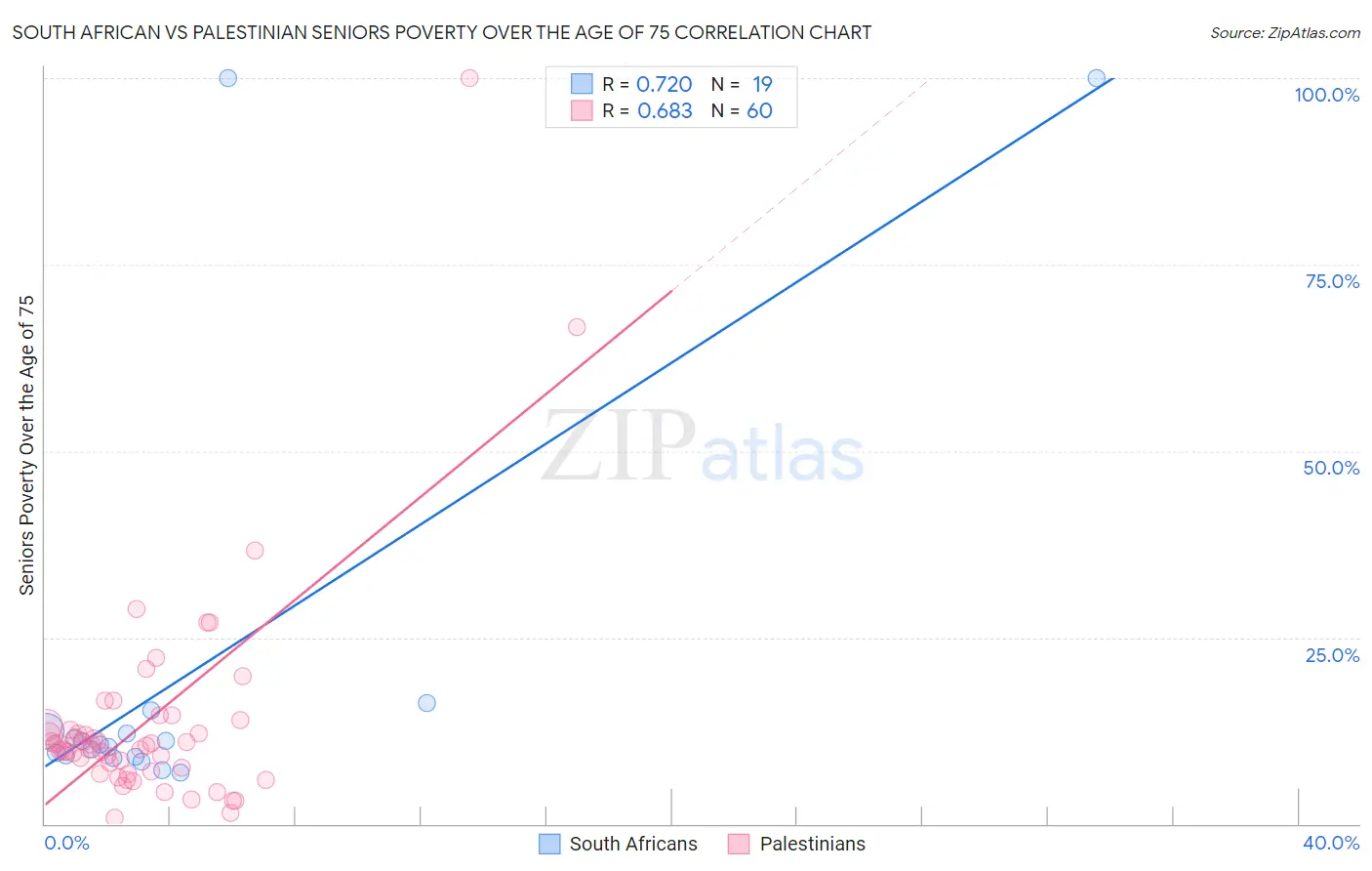 South African vs Palestinian Seniors Poverty Over the Age of 75