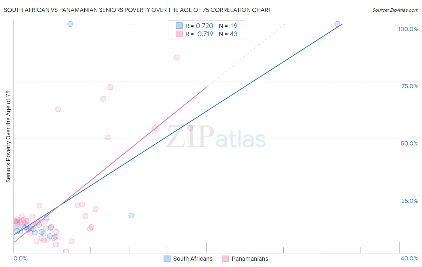 South African vs Panamanian Seniors Poverty Over the Age of 75
