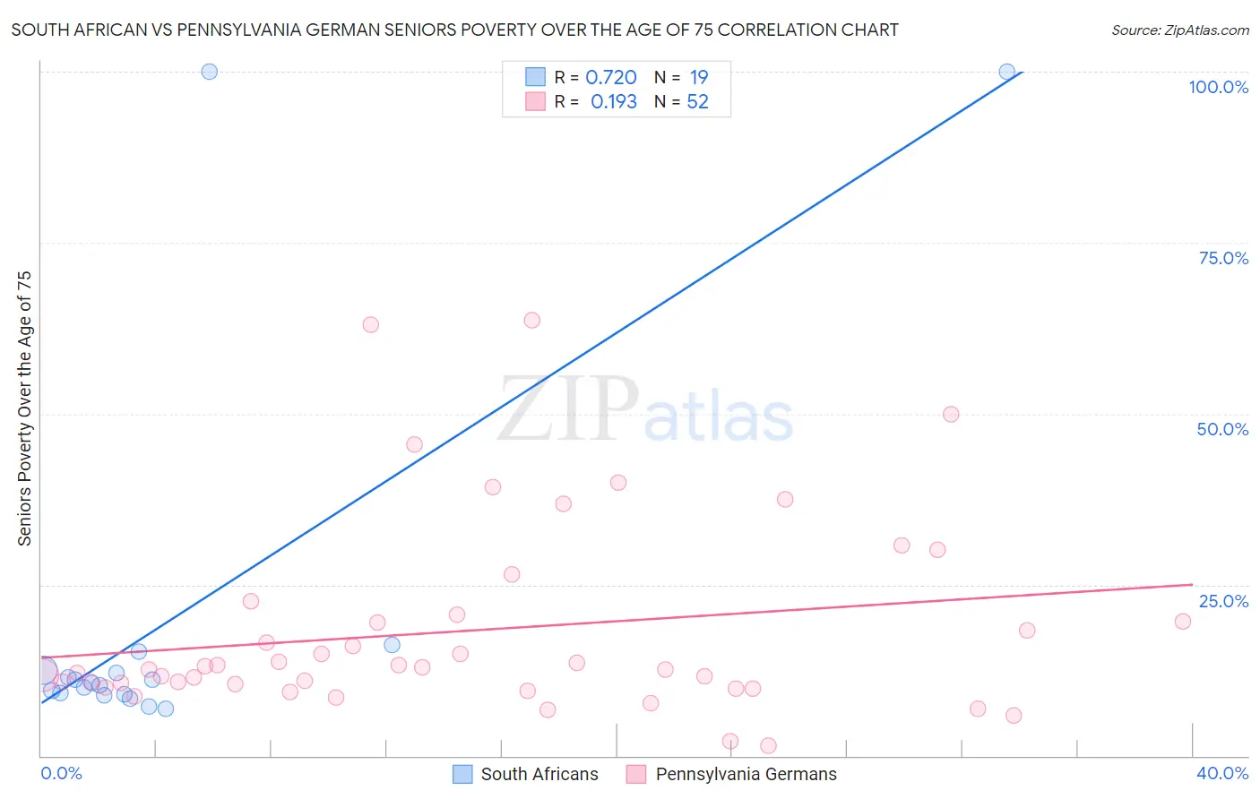 South African vs Pennsylvania German Seniors Poverty Over the Age of 75