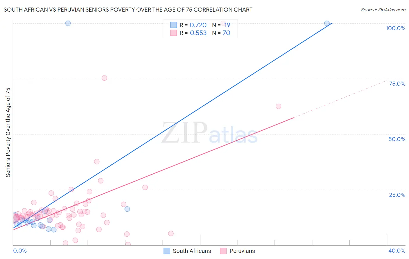 South African vs Peruvian Seniors Poverty Over the Age of 75