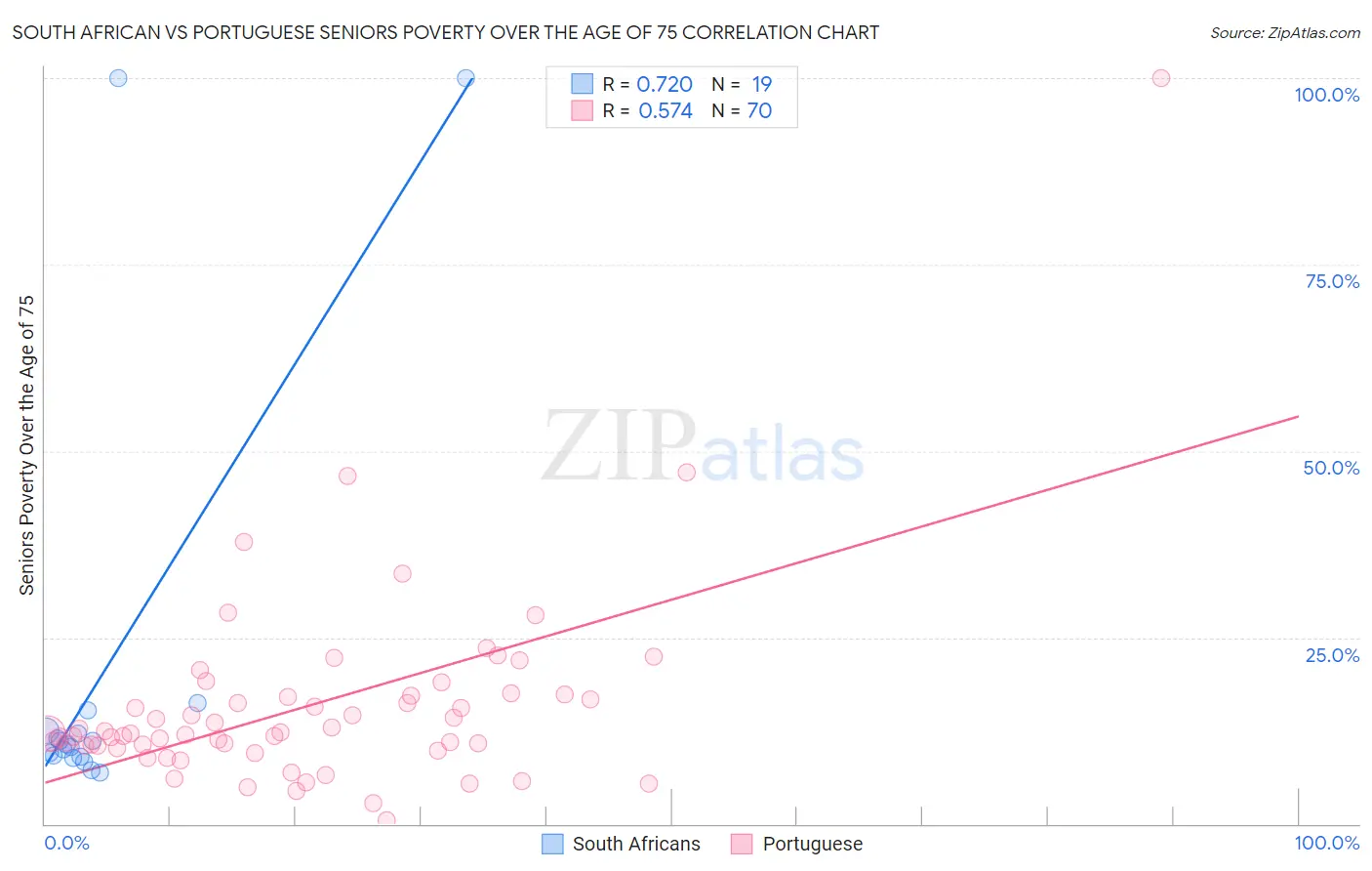 South African vs Portuguese Seniors Poverty Over the Age of 75