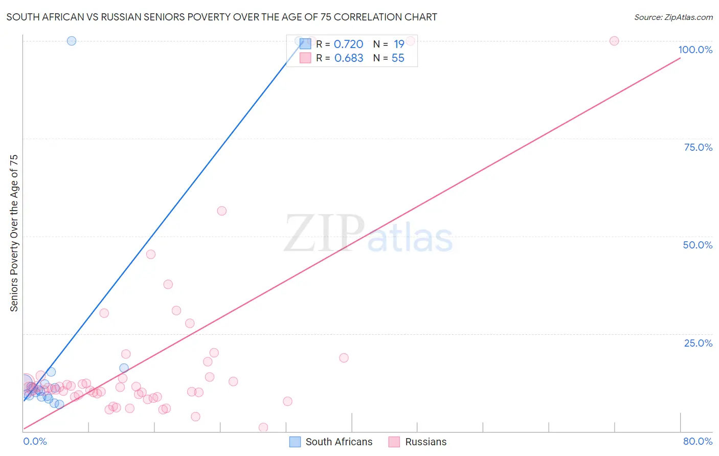 South African vs Russian Seniors Poverty Over the Age of 75