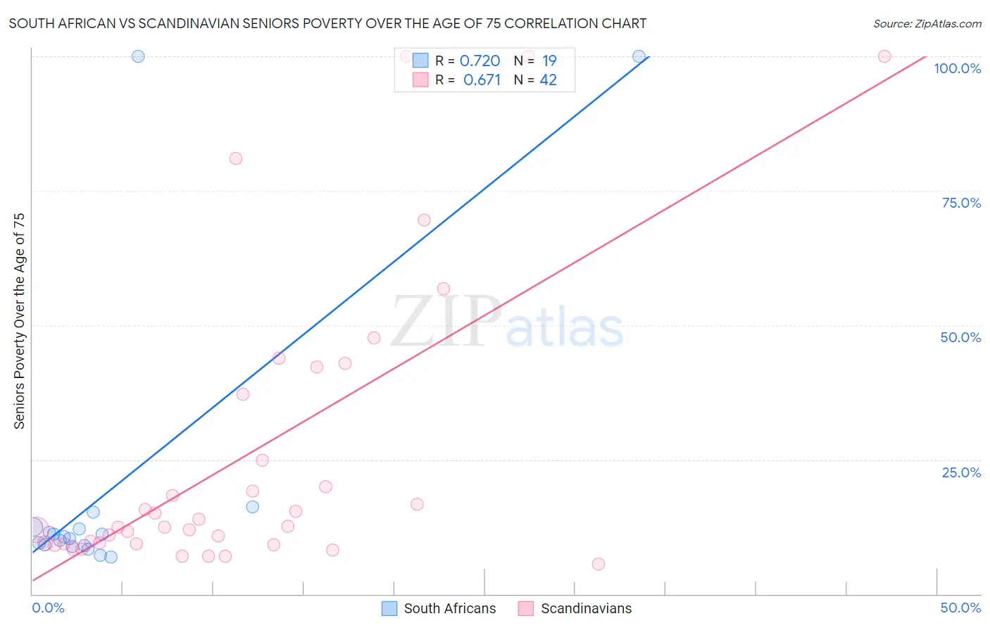 South African vs Scandinavian Seniors Poverty Over the Age of 75