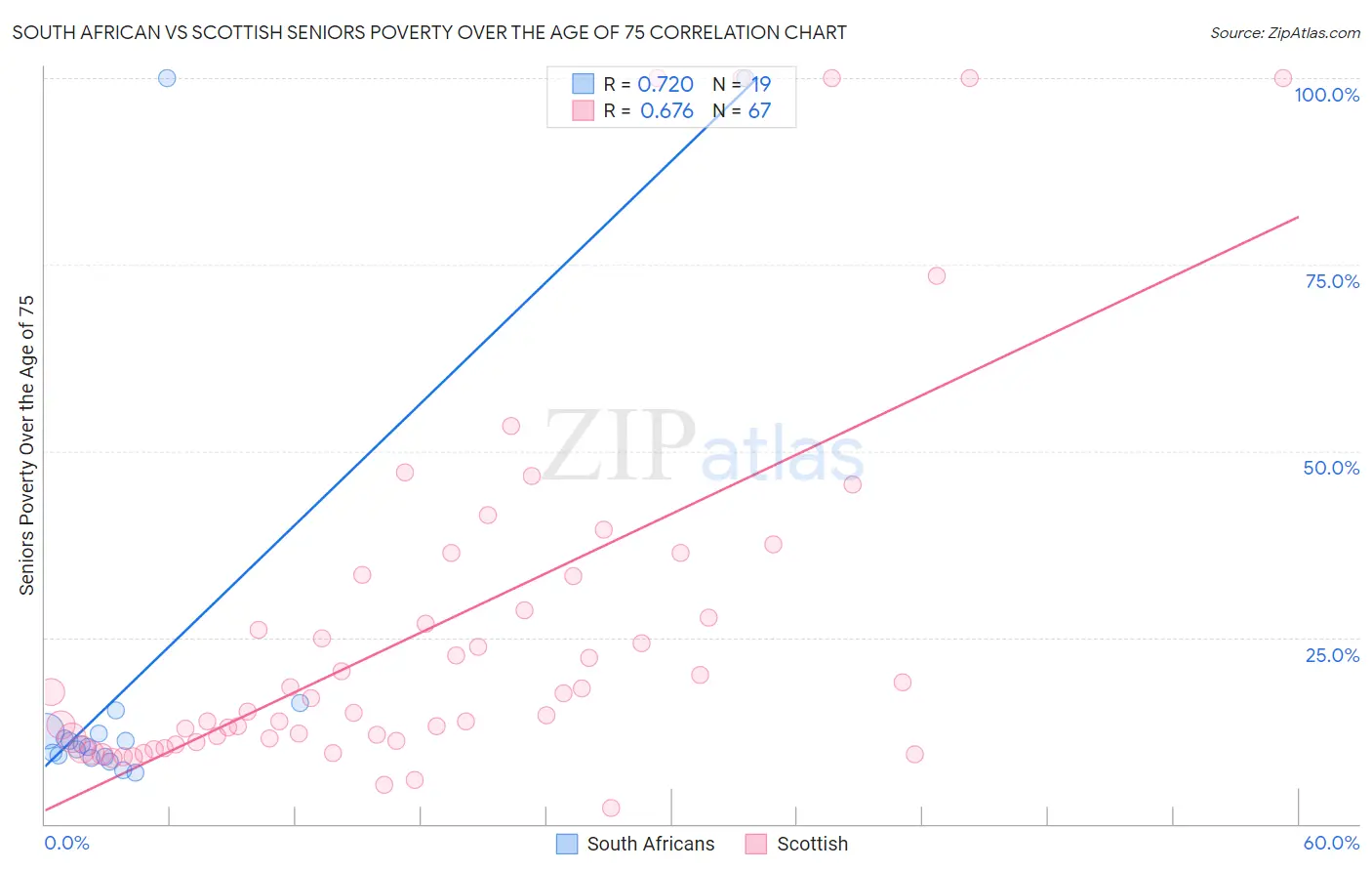 South African vs Scottish Seniors Poverty Over the Age of 75