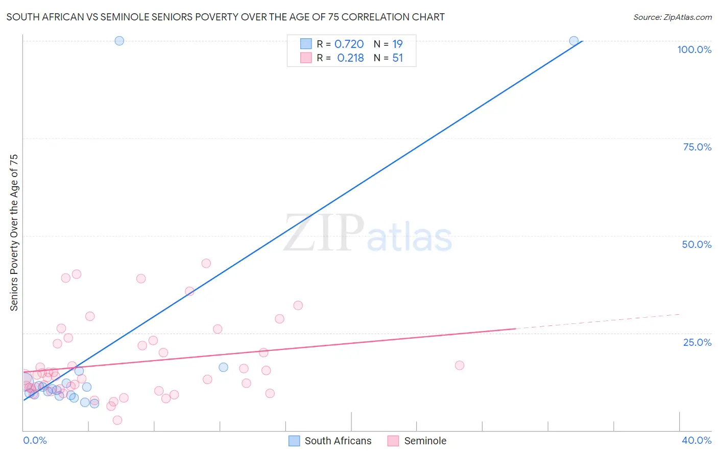 South African vs Seminole Seniors Poverty Over the Age of 75