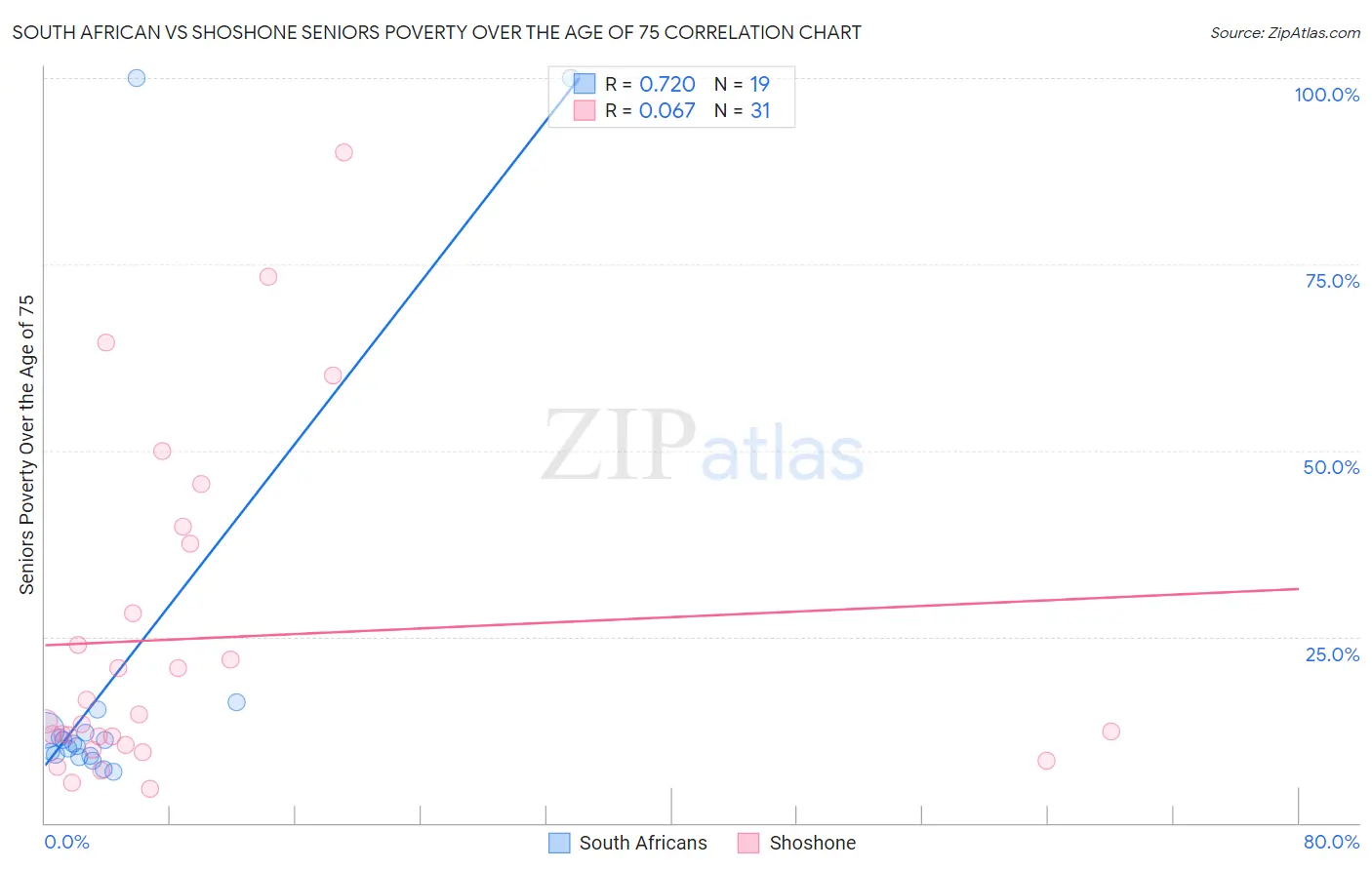 South African vs Shoshone Seniors Poverty Over the Age of 75