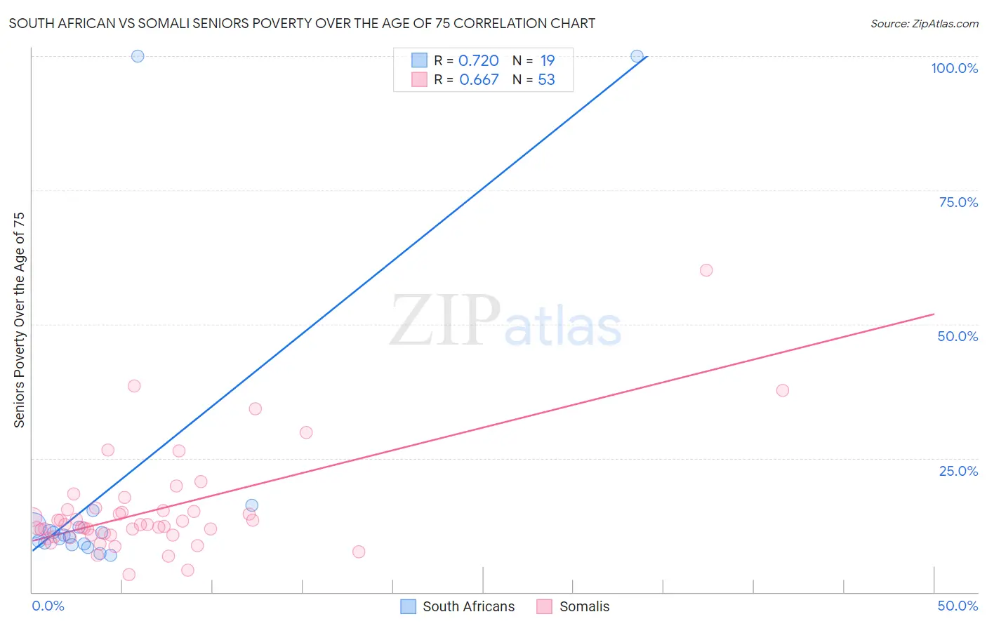 South African vs Somali Seniors Poverty Over the Age of 75