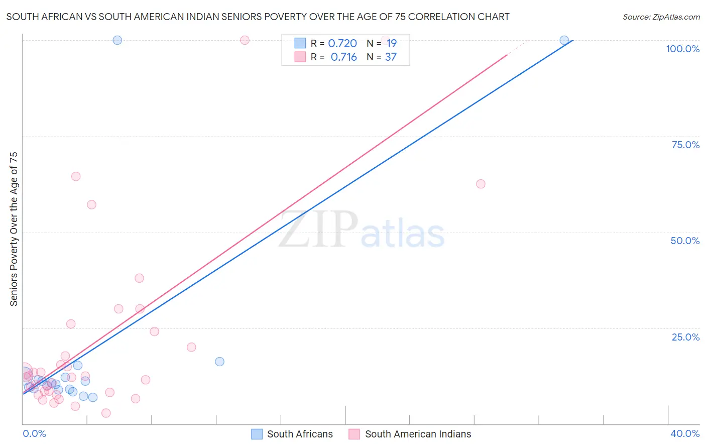 South African vs South American Indian Seniors Poverty Over the Age of 75