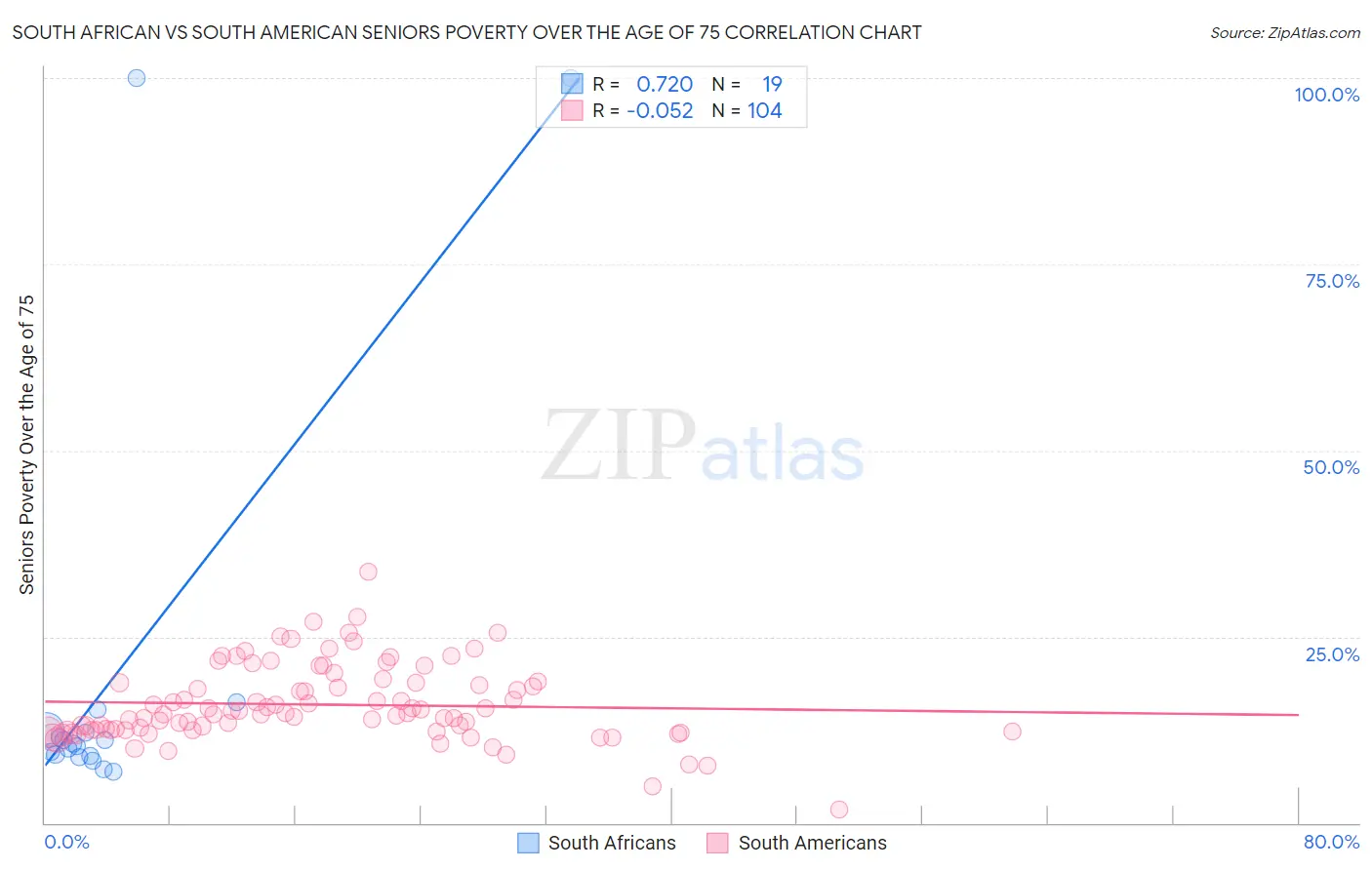 South African vs South American Seniors Poverty Over the Age of 75