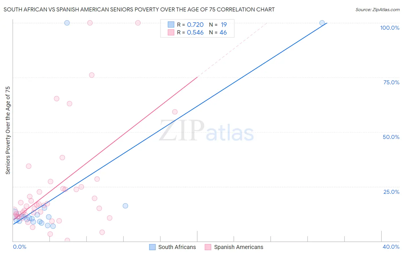 South African vs Spanish American Seniors Poverty Over the Age of 75