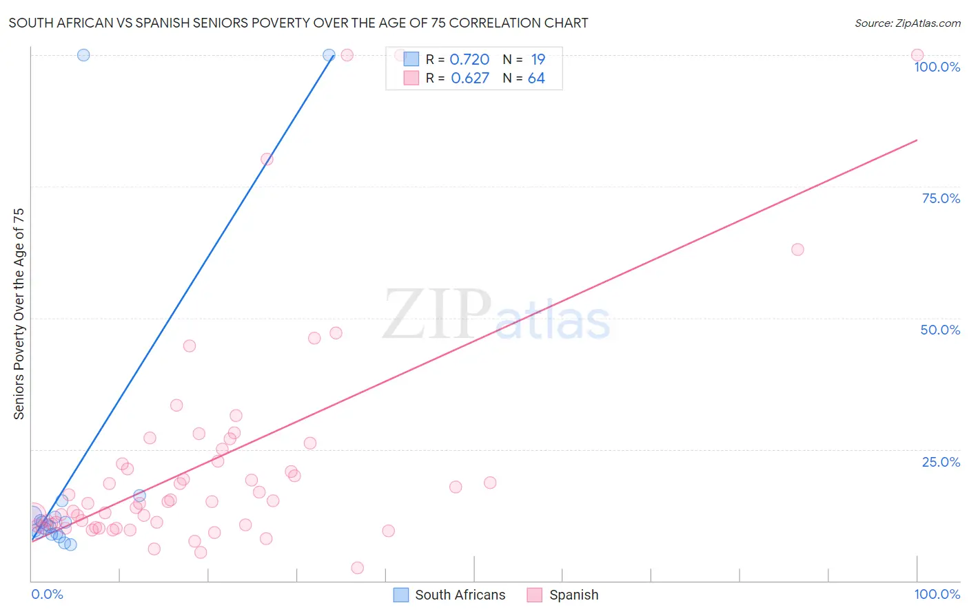 South African vs Spanish Seniors Poverty Over the Age of 75