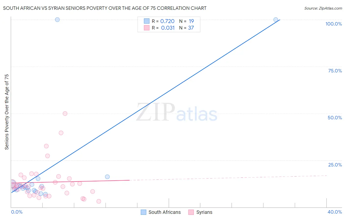 South African vs Syrian Seniors Poverty Over the Age of 75