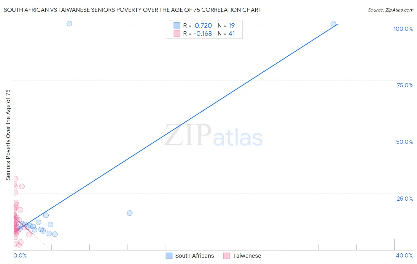 South African vs Taiwanese Seniors Poverty Over the Age of 75