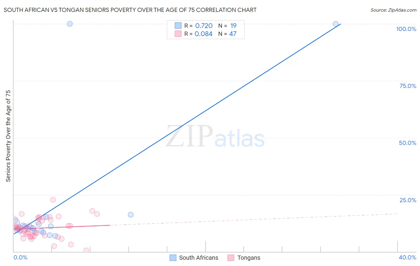 South African vs Tongan Seniors Poverty Over the Age of 75