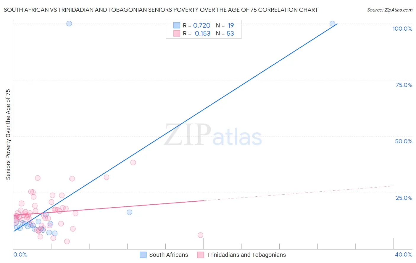 South African vs Trinidadian and Tobagonian Seniors Poverty Over the Age of 75