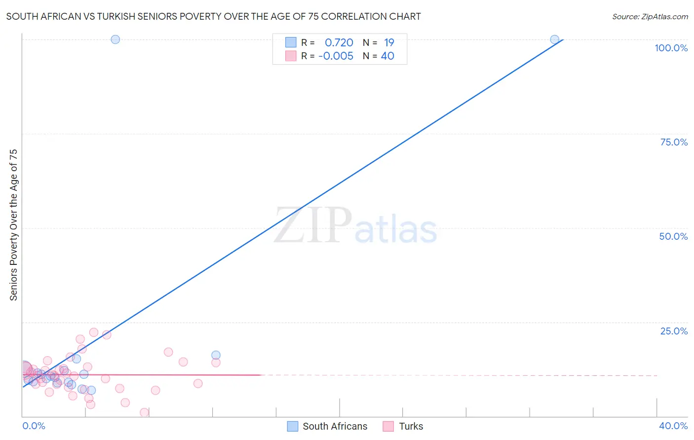 South African vs Turkish Seniors Poverty Over the Age of 75